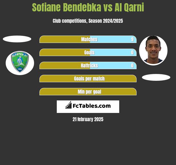 Sofiane Bendebka vs Al Qarni h2h player stats