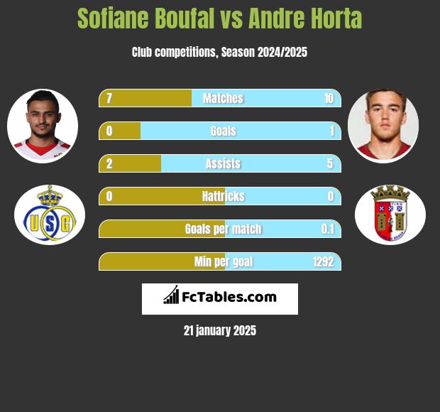 Sofiane Boufal vs Andre Horta h2h player stats