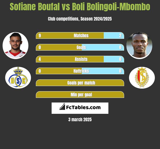 Sofiane Boufal vs Boli Bolingoli-Mbombo h2h player stats