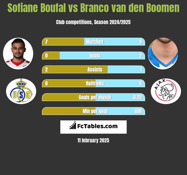 Sofiane Boufal vs Branco van den Boomen h2h player stats