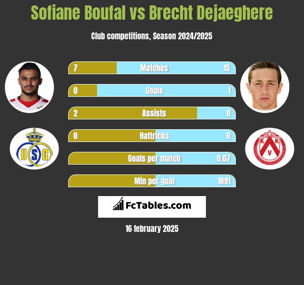 Sofiane Boufal vs Brecht Dejaeghere h2h player stats