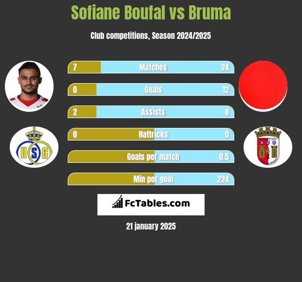 Sofiane Boufal vs Bruma h2h player stats