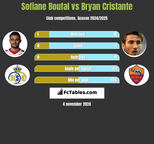 Sofiane Boufal vs Bryan Cristante h2h player stats