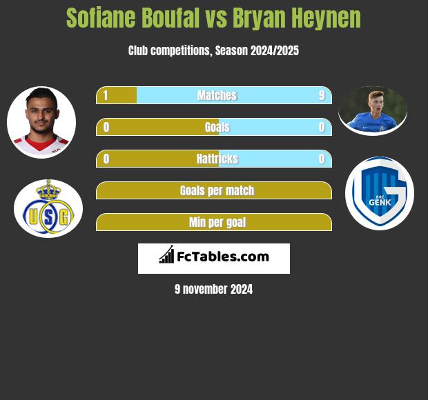 Sofiane Boufal vs Bryan Heynen h2h player stats