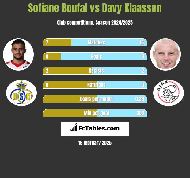 Sofiane Boufal vs Davy Klaassen h2h player stats