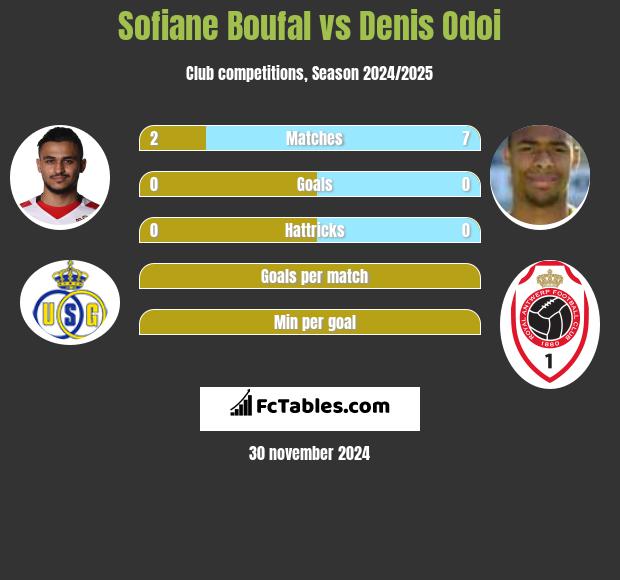 Sofiane Boufal vs Denis Odoi h2h player stats