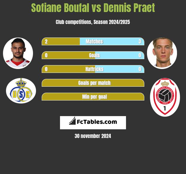 Sofiane Boufal vs Dennis Praet h2h player stats