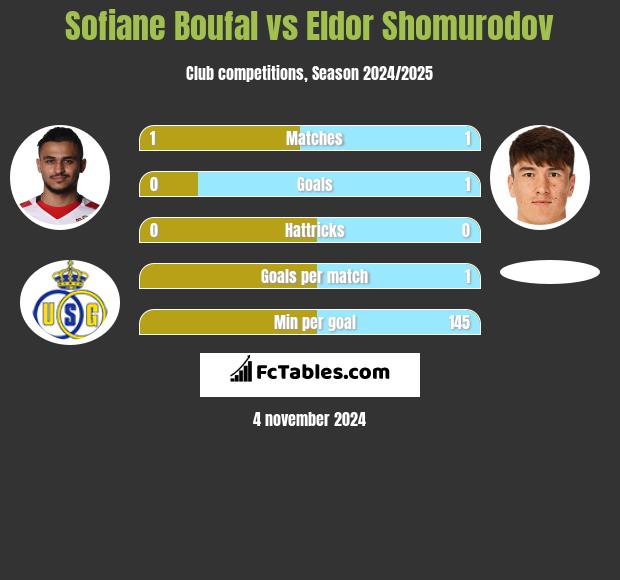 Sofiane Boufal vs Eldor Shomurodov h2h player stats