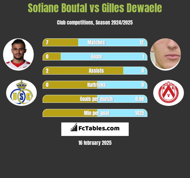 Sofiane Boufal vs Gilles Dewaele h2h player stats