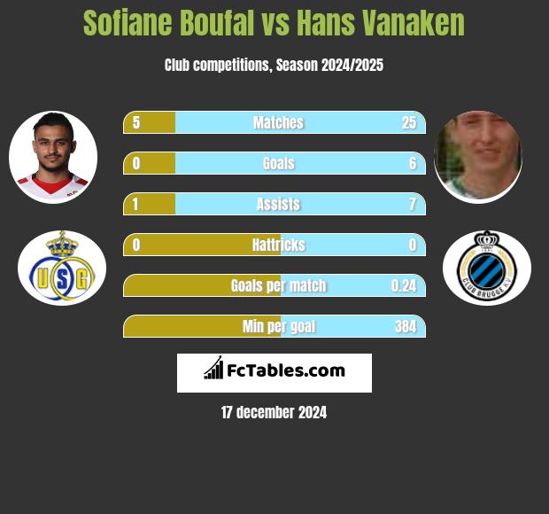 Sofiane Boufal vs Hans Vanaken h2h player stats