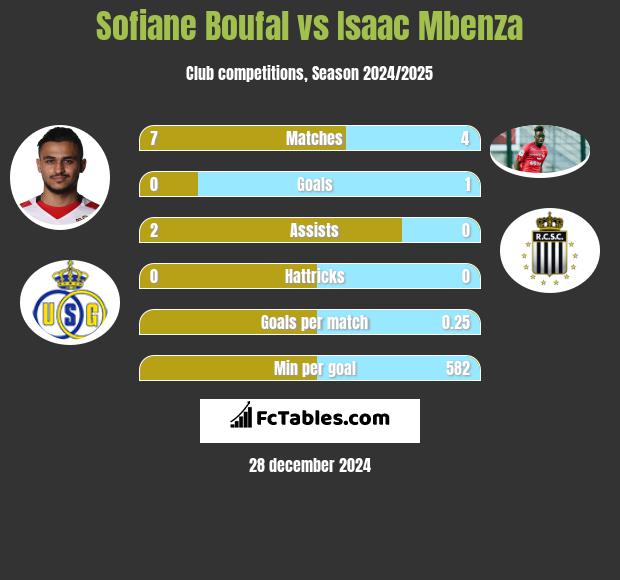 Sofiane Boufal vs Isaac Mbenza h2h player stats