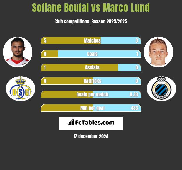 Sofiane Boufal vs Marco Lund h2h player stats