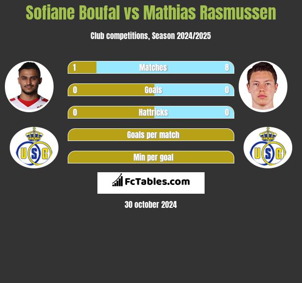 Sofiane Boufal vs Mathias Rasmussen h2h player stats