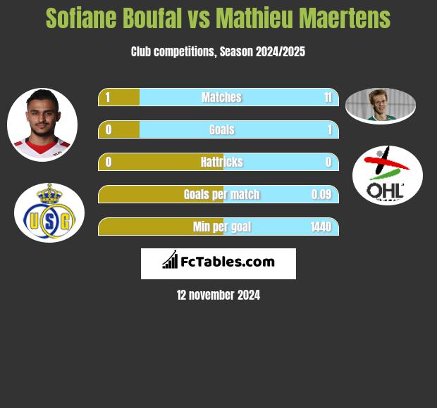 Sofiane Boufal vs Mathieu Maertens h2h player stats