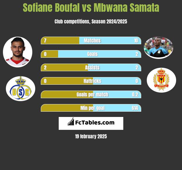 Sofiane Boufal vs Mbwana Samata h2h player stats