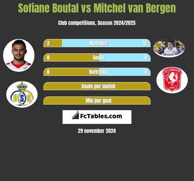 Sofiane Boufal vs Mitchel van Bergen h2h player stats