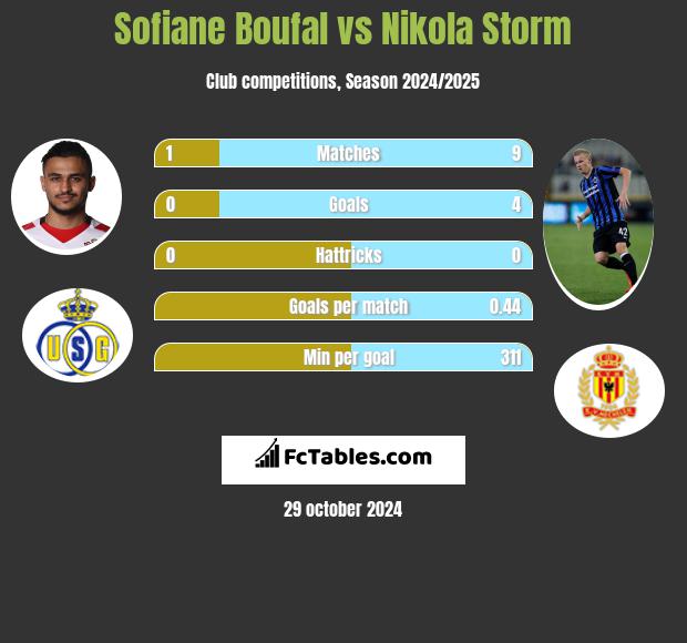 Sofiane Boufal vs Nikola Storm h2h player stats