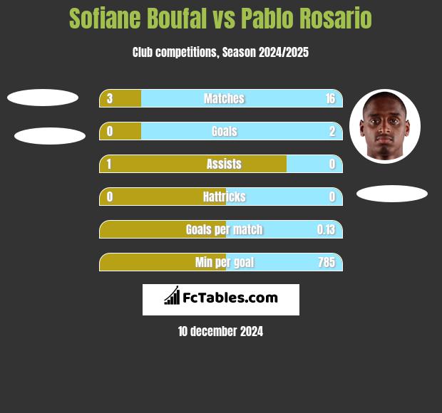 Sofiane Boufal vs Pablo Rosario h2h player stats