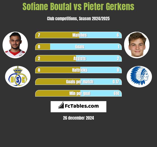 Sofiane Boufal vs Pieter Gerkens h2h player stats