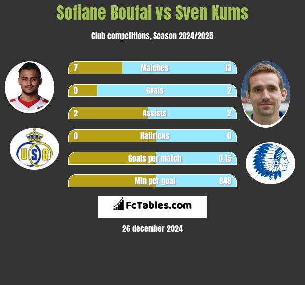 Sofiane Boufal vs Sven Kums h2h player stats