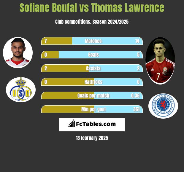 Sofiane Boufal vs Thomas Lawrence h2h player stats