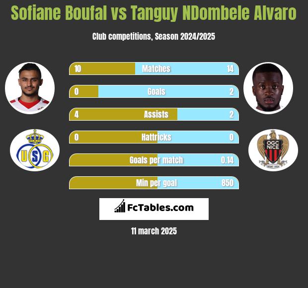 Sofiane Boufal vs Tanguy NDombele Alvaro h2h player stats