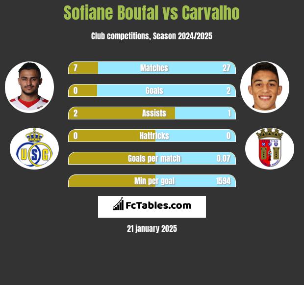 Sofiane Boufal vs Carvalho h2h player stats