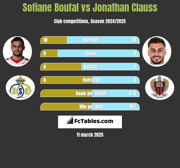 Sofiane Boufal vs Jonathan Clauss h2h player stats