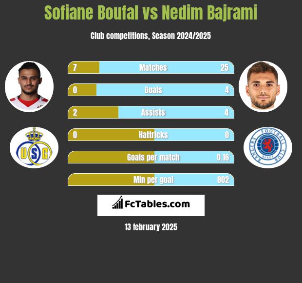 Sofiane Boufal vs Nedim Bajrami h2h player stats