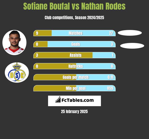 Sofiane Boufal vs Nathan Rodes h2h player stats