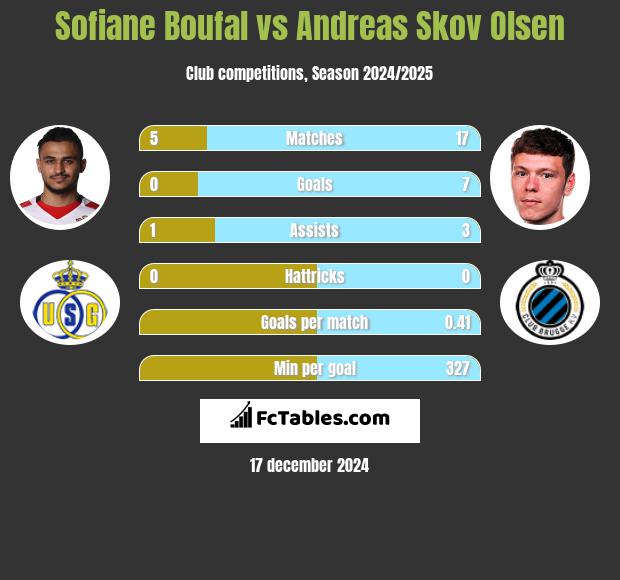 Sofiane Boufal vs Andreas Skov Olsen h2h player stats