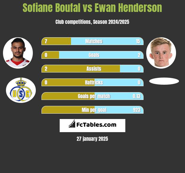 Sofiane Boufal vs Ewan Henderson h2h player stats