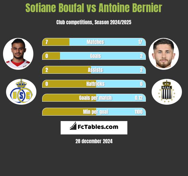 Sofiane Boufal vs Antoine Bernier h2h player stats