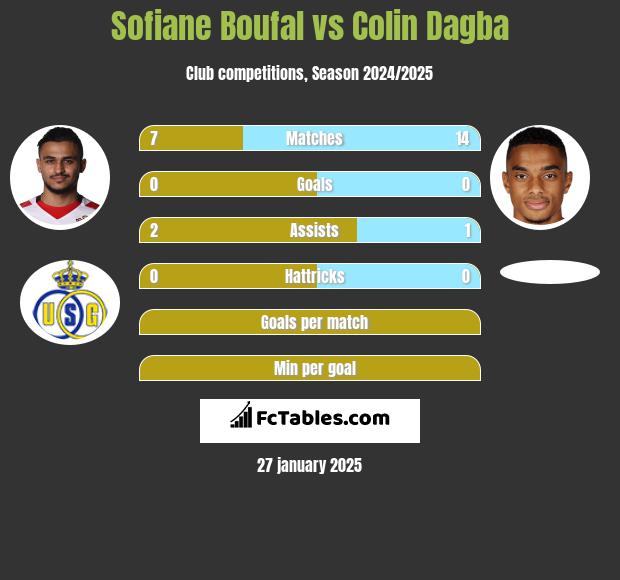 Sofiane Boufal vs Colin Dagba h2h player stats