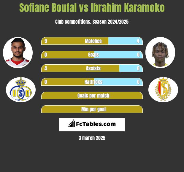 Sofiane Boufal vs Ibrahim Karamoko h2h player stats