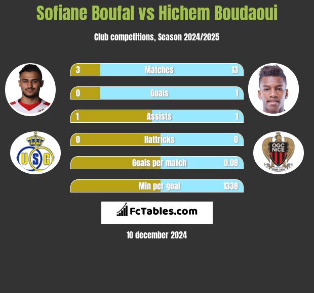 Sofiane Boufal vs Hichem Boudaoui h2h player stats