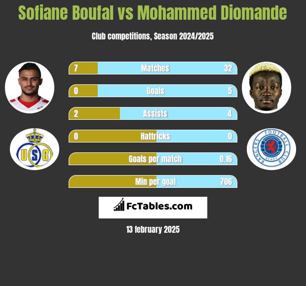 Sofiane Boufal vs Mohammed Diomande h2h player stats