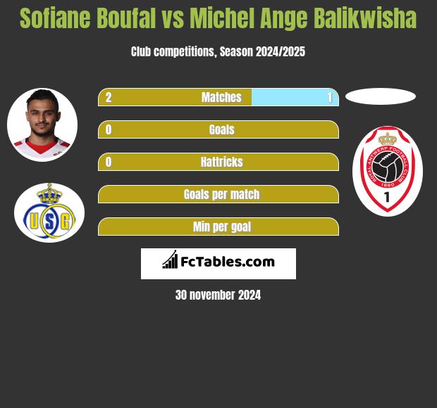 Sofiane Boufal vs Michel Ange Balikwisha h2h player stats