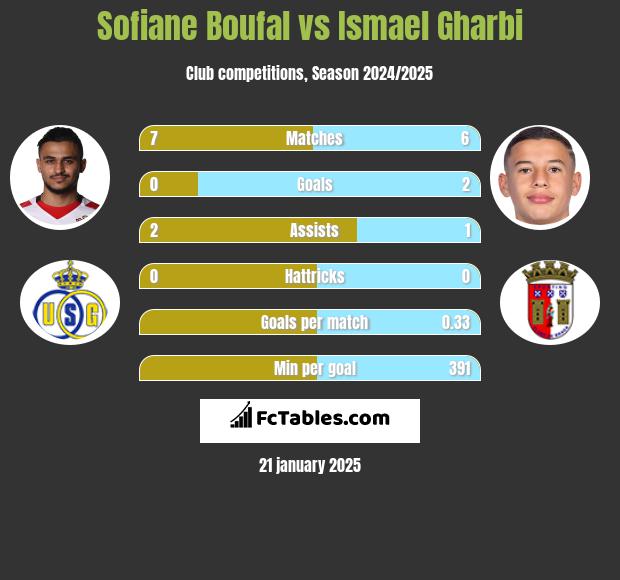 Sofiane Boufal vs Ismael Gharbi h2h player stats