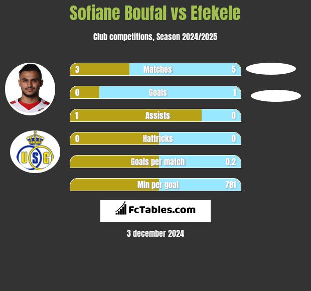 Sofiane Boufal vs Efekele h2h player stats