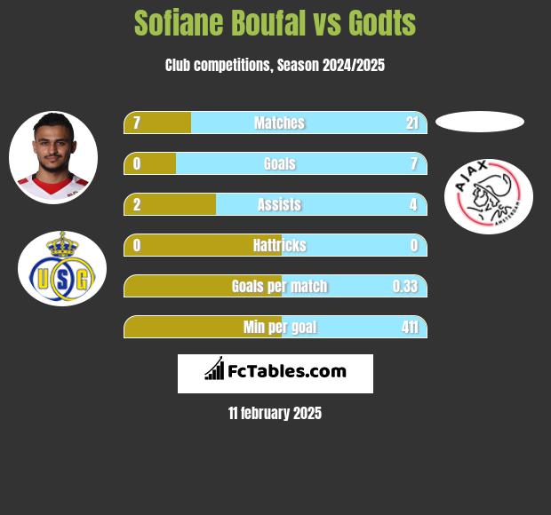 Sofiane Boufal vs Godts h2h player stats