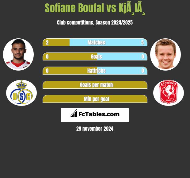 Sofiane Boufal vs KjÃ¸lÃ¸ h2h player stats