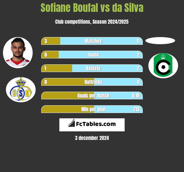 Sofiane Boufal vs da Silva h2h player stats