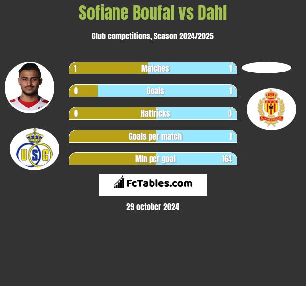 Sofiane Boufal vs Dahl h2h player stats