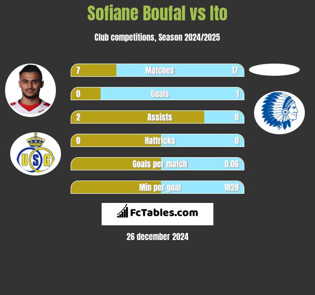 Sofiane Boufal vs Ito h2h player stats