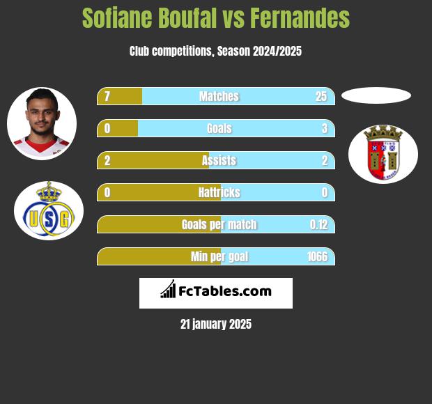 Sofiane Boufal vs Fernandes h2h player stats