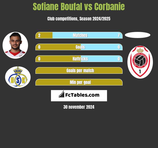 Sofiane Boufal vs Corbanie h2h player stats