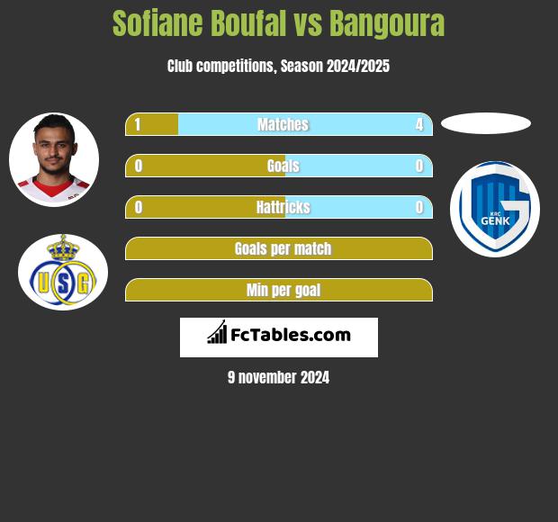 Sofiane Boufal vs Bangoura h2h player stats