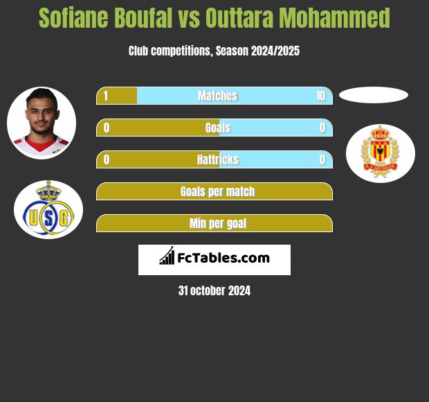 Sofiane Boufal vs Outtara Mohammed h2h player stats