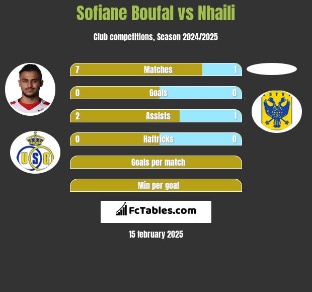 Sofiane Boufal vs Nhaili h2h player stats